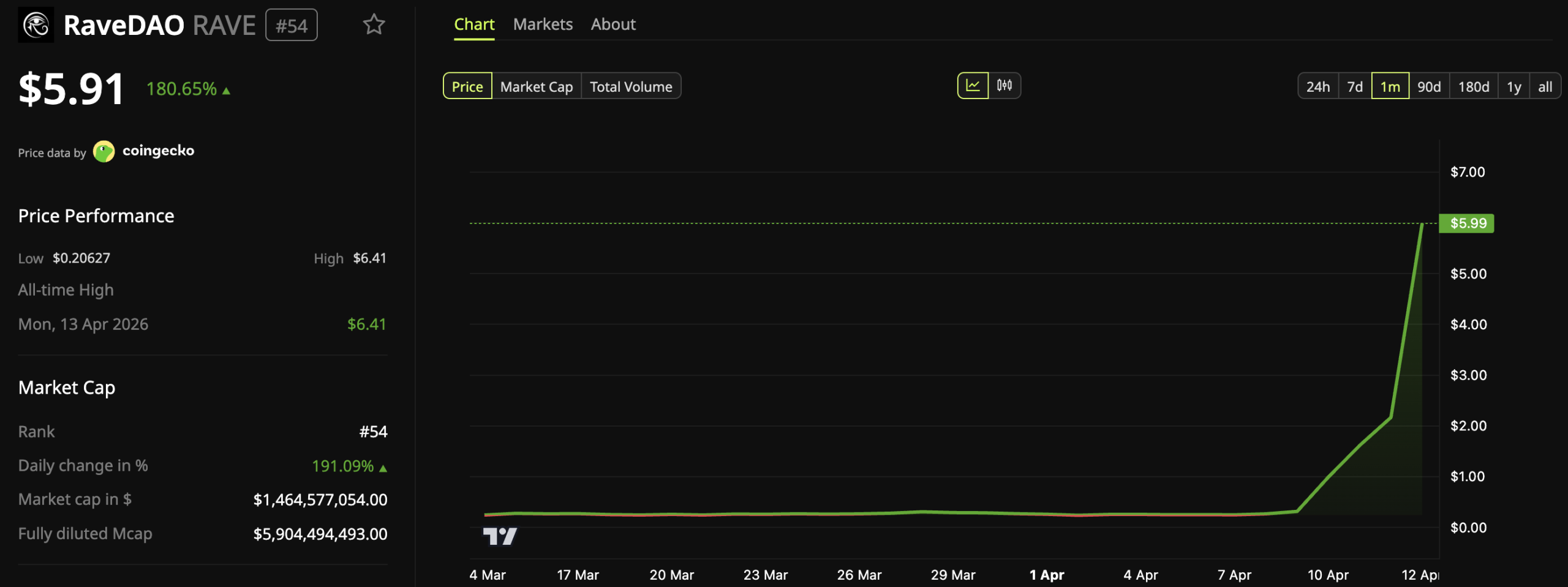 RaveDAO (RAVE) Price Performance