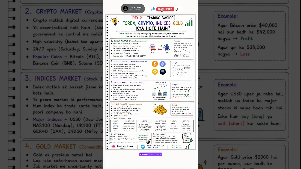 Forex, Crypto, Indices & Gold explained 📊🔥 #Trading #beginners #smc