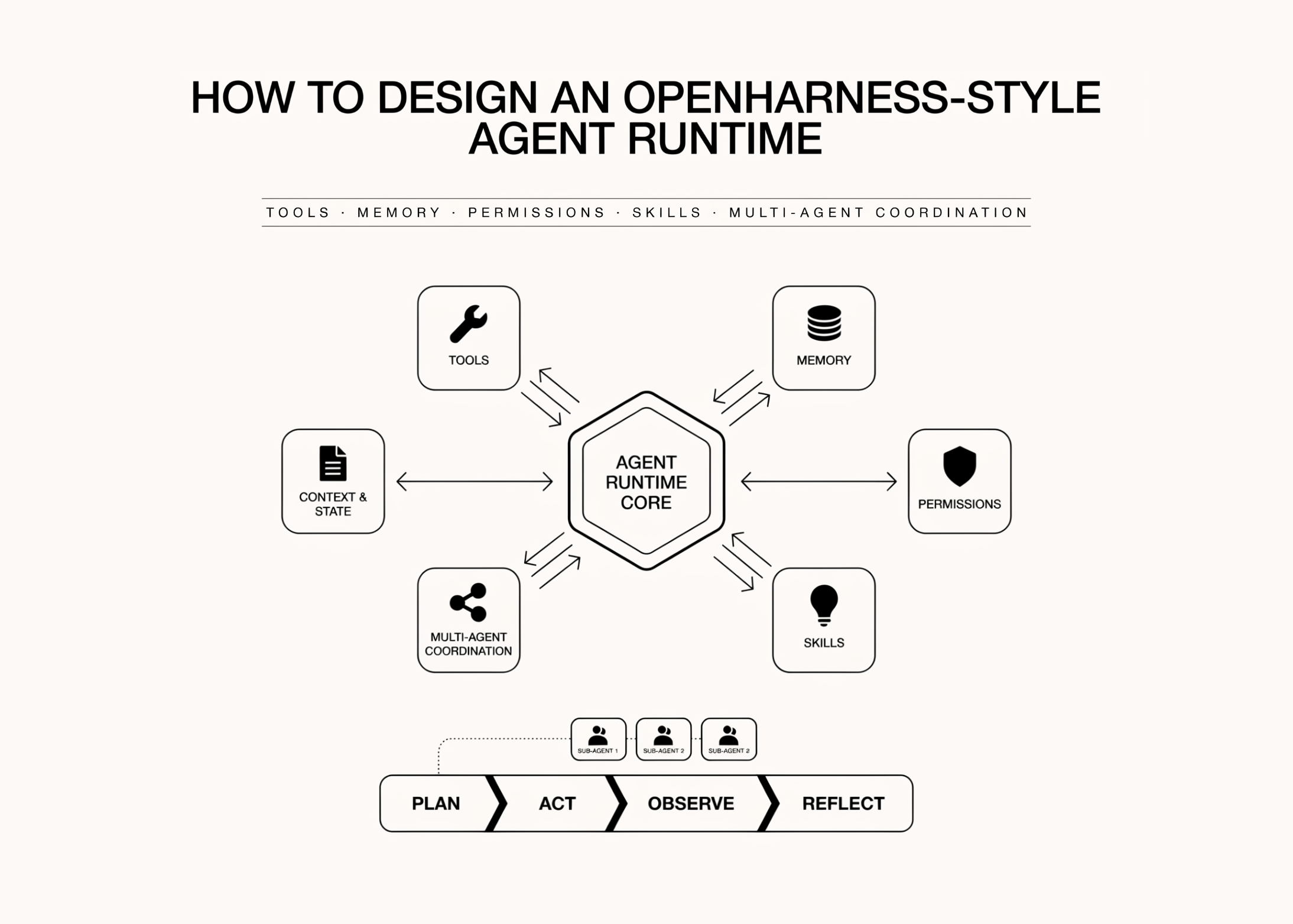 How to Design an OpenHarness Style Agent Runtime with Tools, Memory, Permissions, Skills, and Multi-Agent Coordination