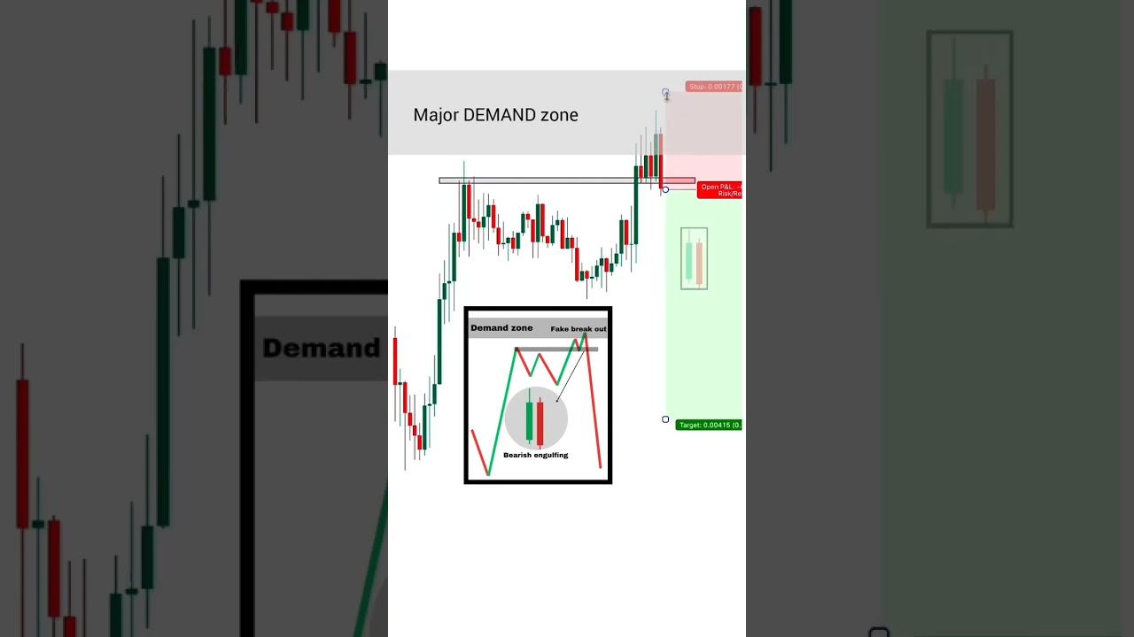 price action trading strategies for beginners #trading #shorts #forex #crypto