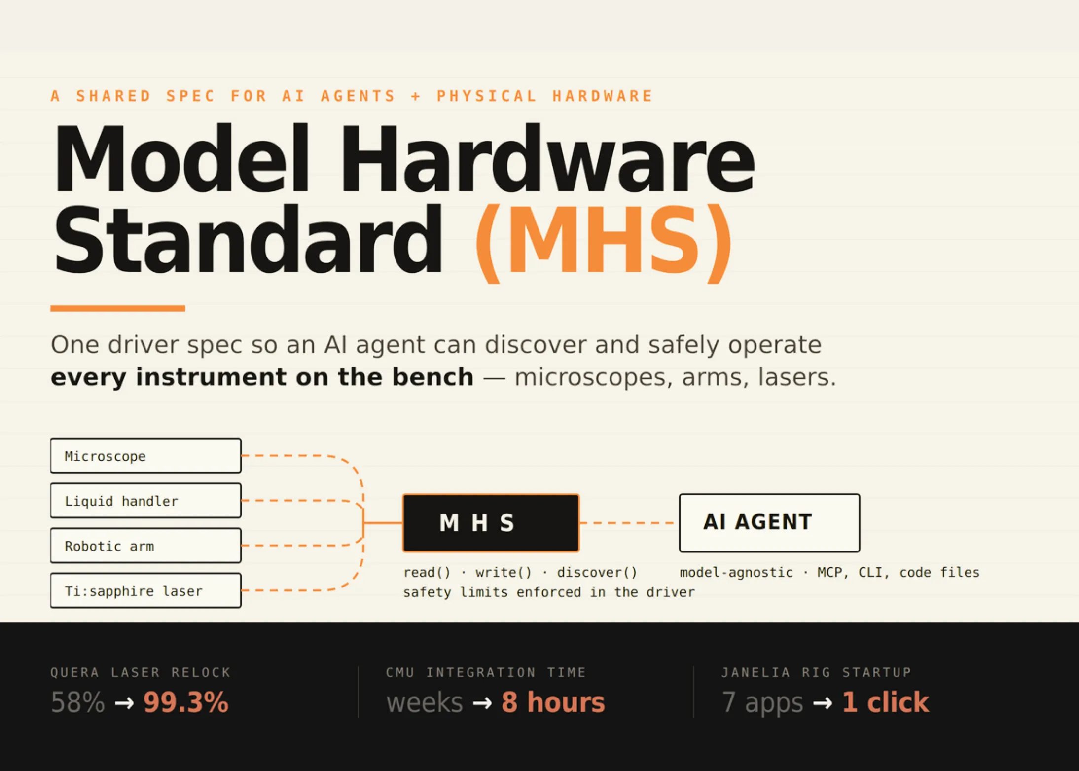 Anthropic Opens a Research Preview of the Model Hardware Standard (MHS): A Shared Specification for AI Agents to Safely Operate Physical Devices