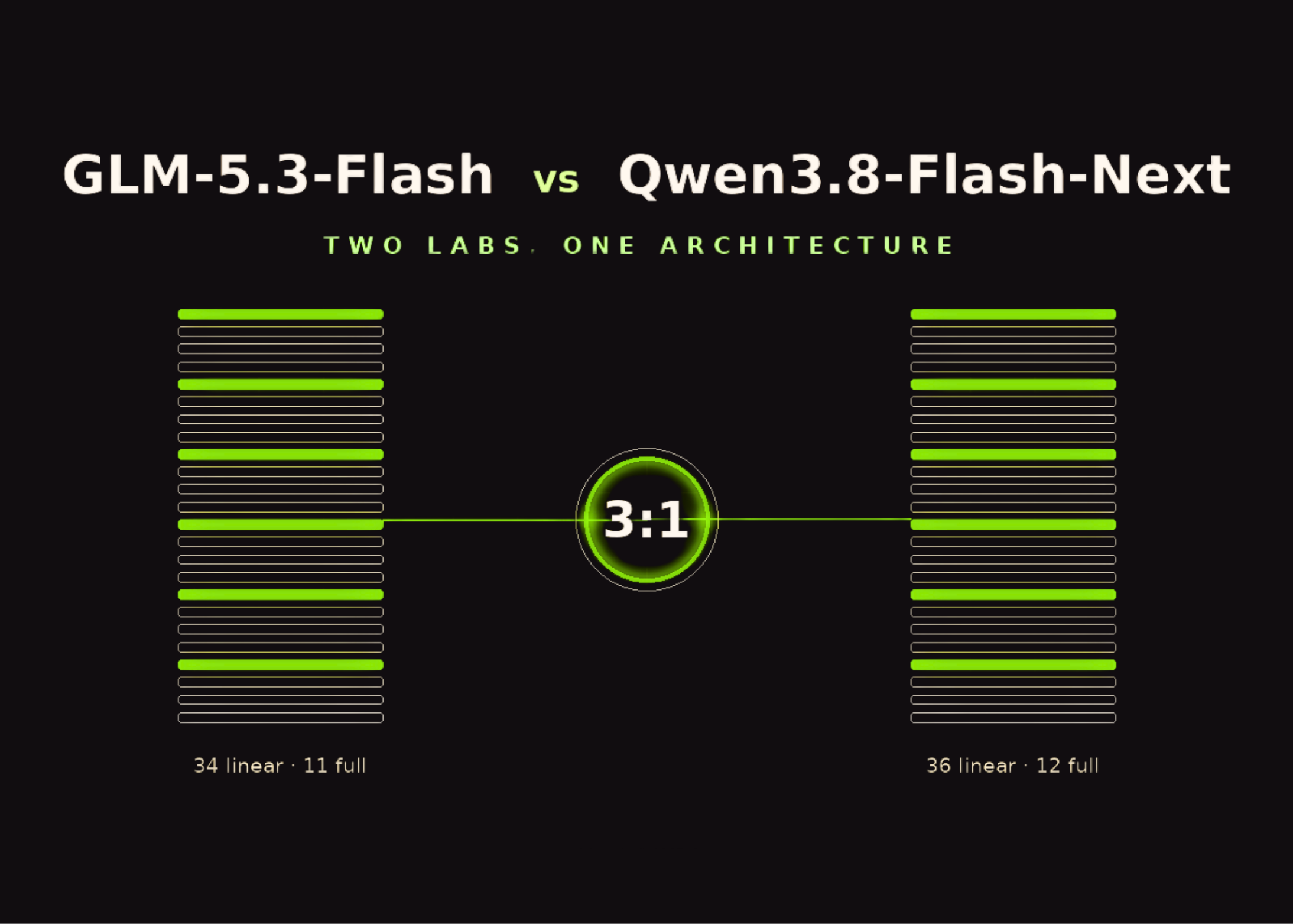 GLM-5.3-Flash vs Qwen3.8-Flash-Next: Two Chinese AI Labs Independently Converge on the Same Model Architecture