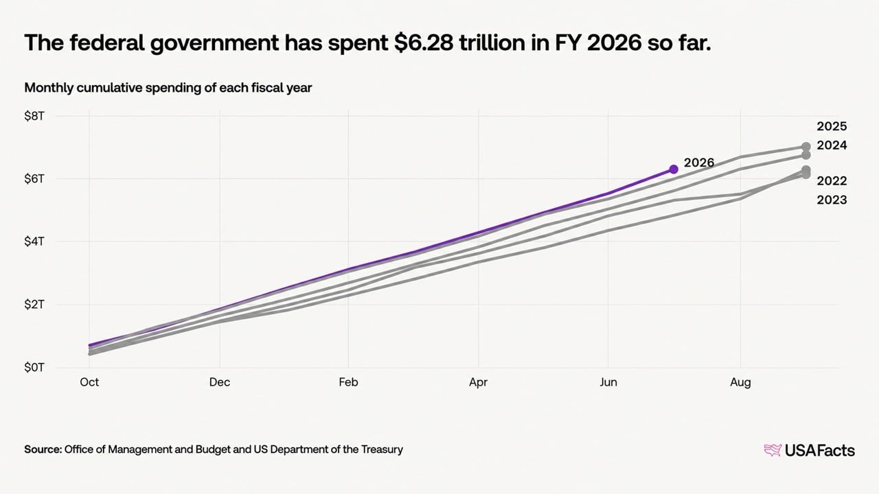 US Debt Nears $40 Trillion in 5 Months as Bitcoin's Case Gets Louder