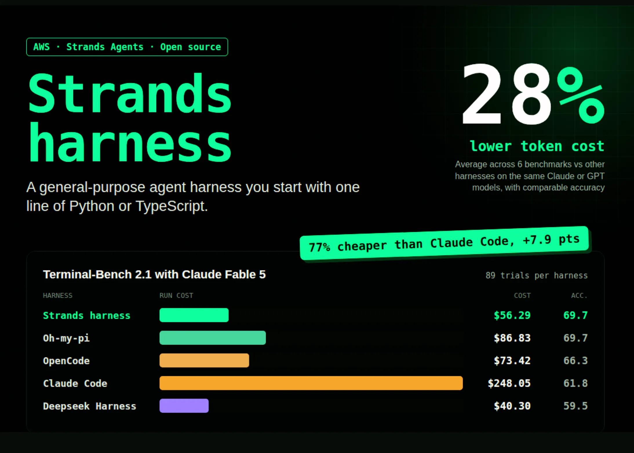 AWS Strands Agents Team Releases Strands Harness: An Open-Source Agent Harness With 28% Lower Token Cost at Comparable Accuracy