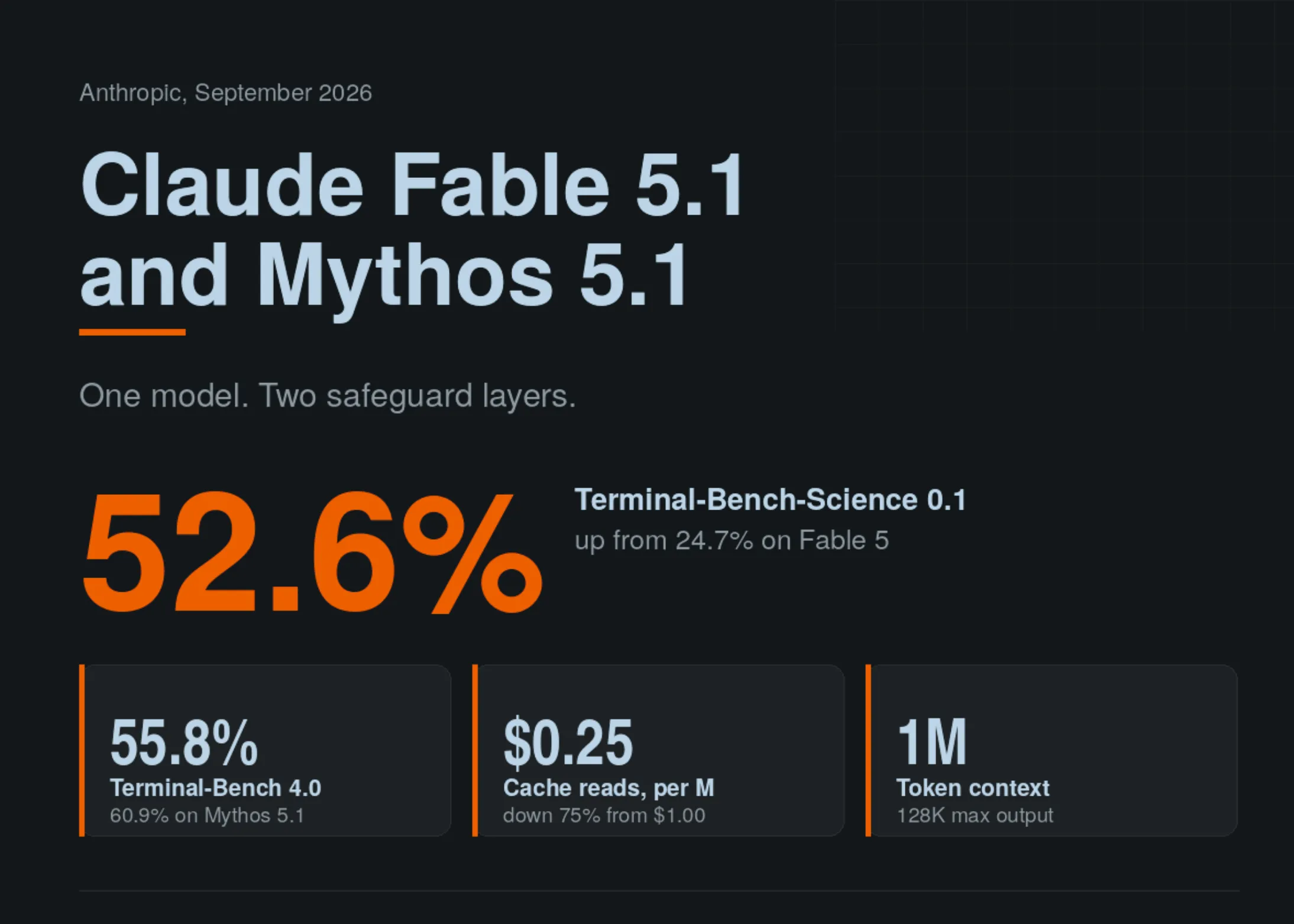 Anthropic Releases Claude Fable 5.1 and Claude Mythos 5.1: 52.6% on Terminal-Bench-Science and 75% Cheaper Cache Reads