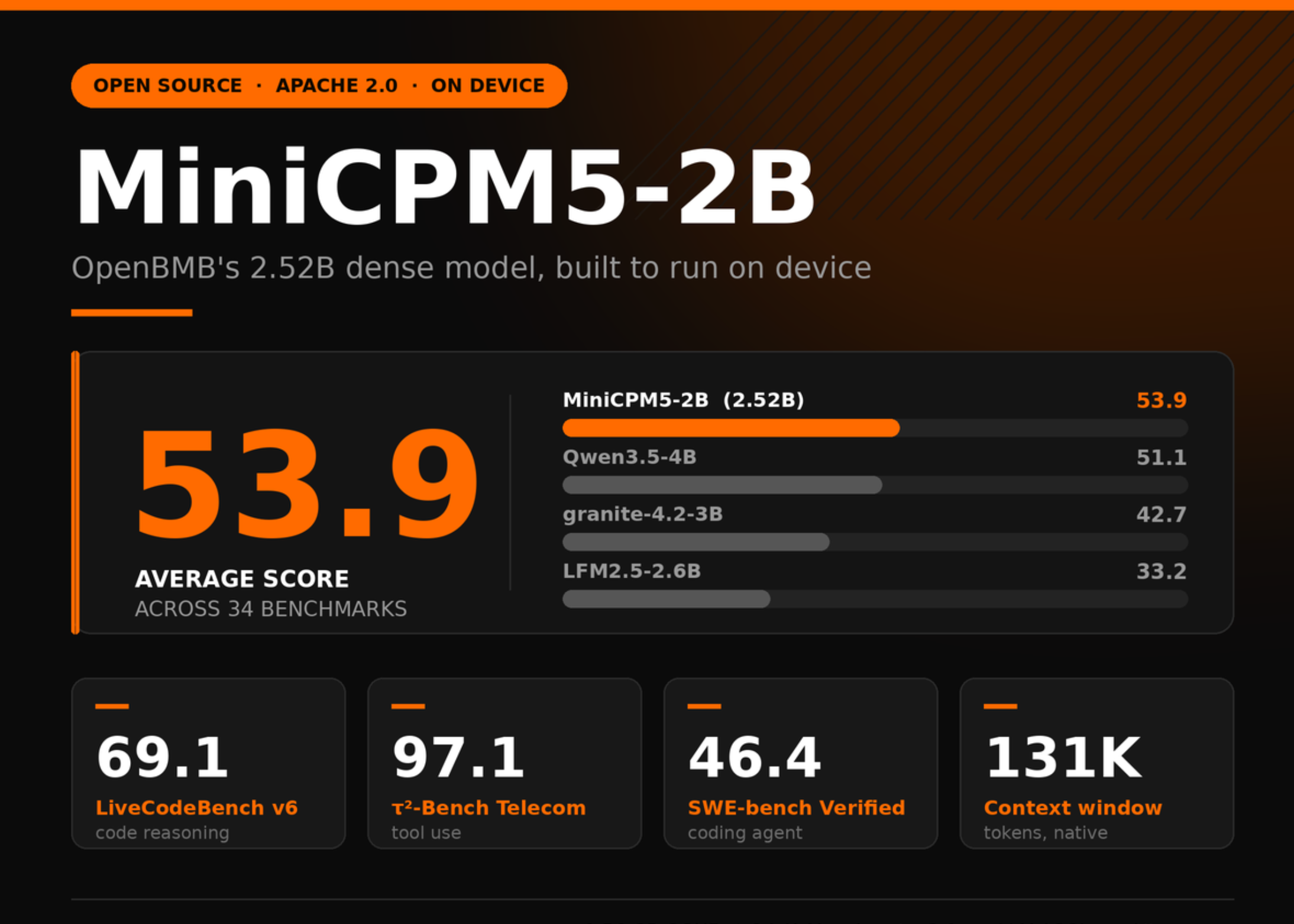 OpenBMB Releases MiniCPM5-2B: A 2.52B Dense Model Averaging 53.9 Across 34 Benchmarks and Built to Run On Device