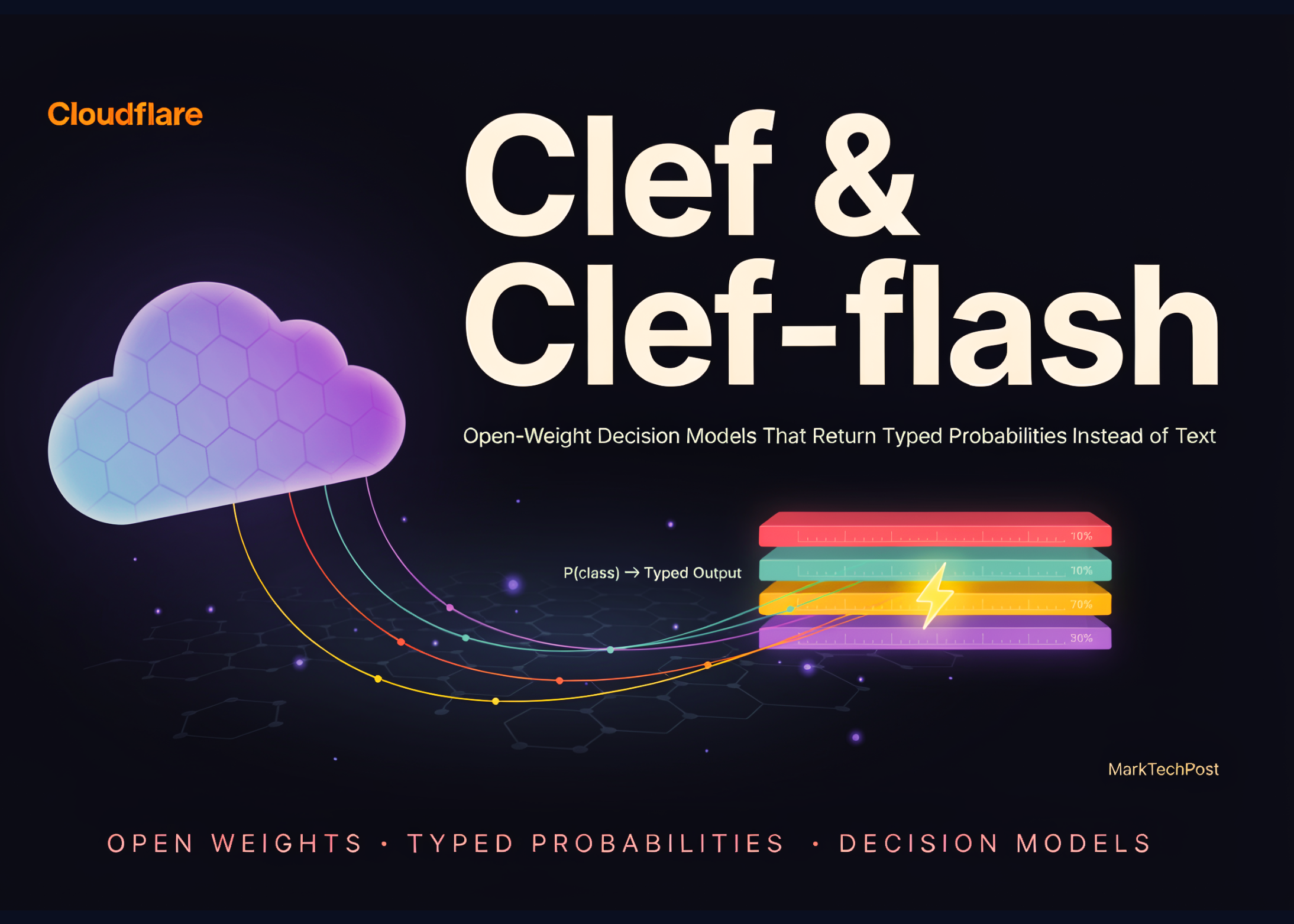 Cloudflare Releases Clef and Clef-flash: Open-Weight Decision Models That Return Typed Probabilities Instead of Text
