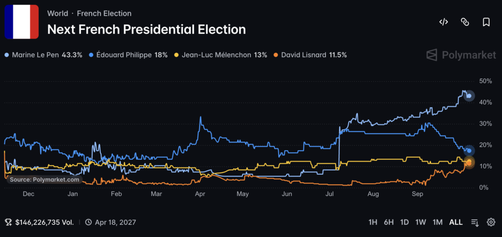 French President Betting Odds: What Does Le Pen’s 43.3% Snapshot Mean?