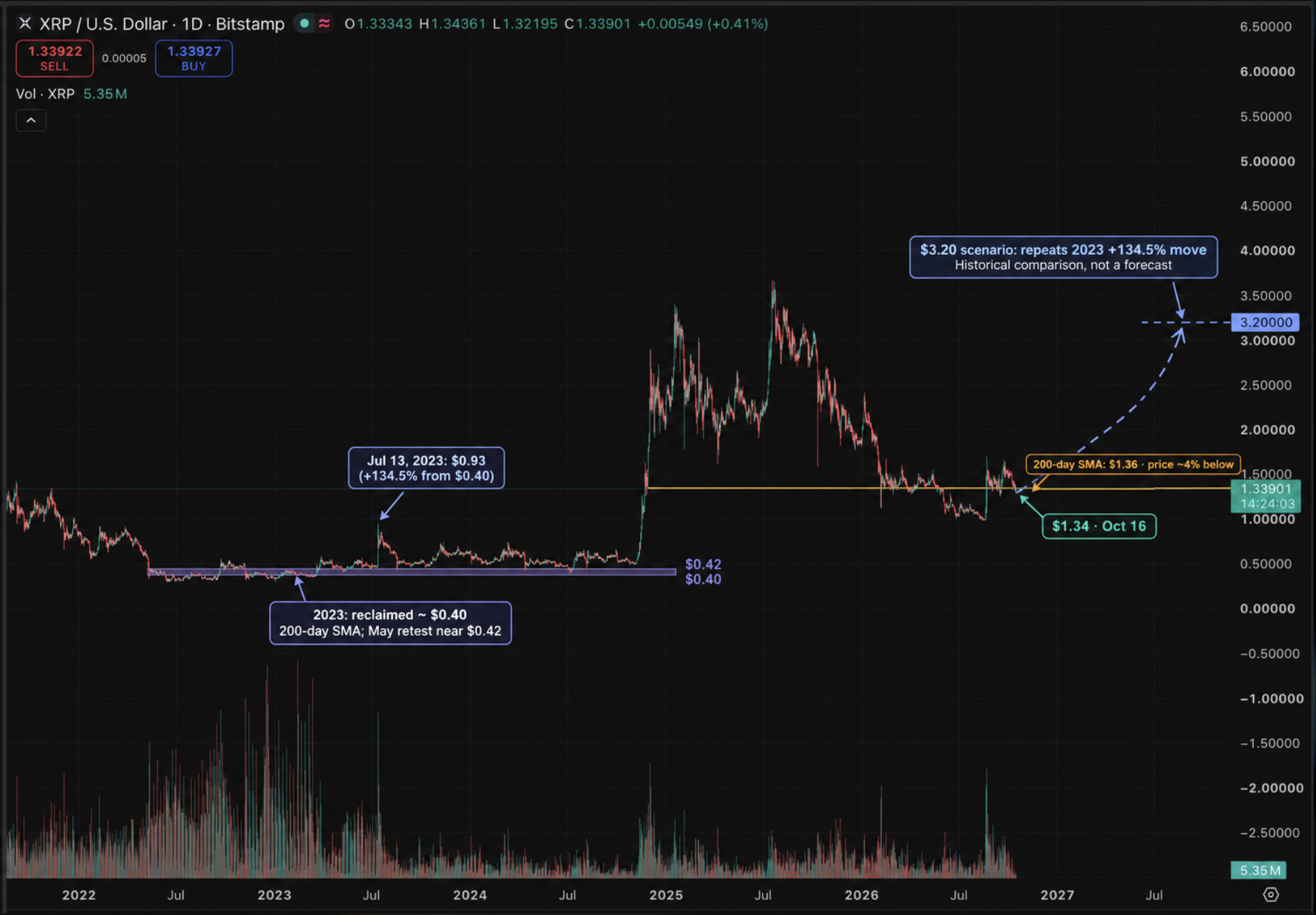XRP price just needs to move and hold above the 200-day SMA near $1.37 for the historical $3.20 rally. XRP to rally soon?