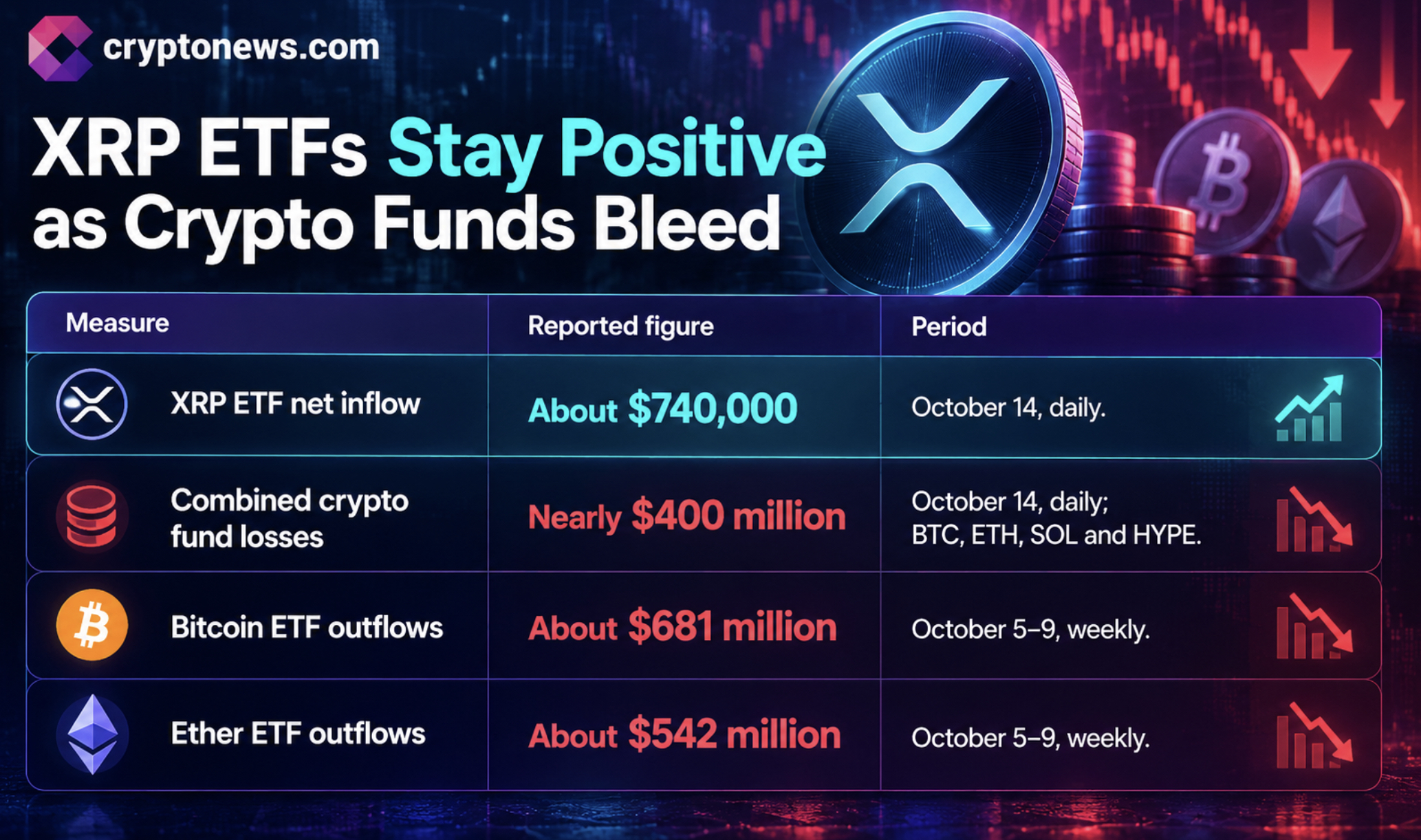 XRP ETF inflows reached about $740,000 on October 14, extending a 13-week streak as hotter US inflation sent XRP price down 6%.